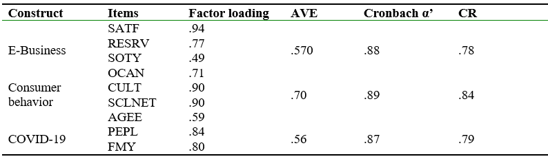 Factor loading, AVE, Cronbach alpha, and CR